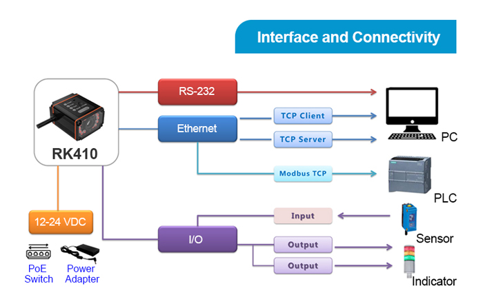 RK410 Ethernet Industrial Scanner